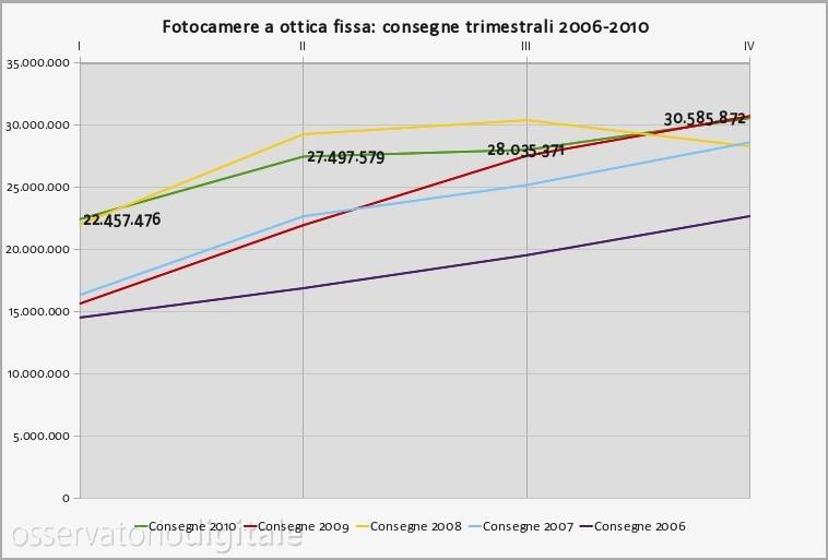 Consegne fotocamere a ottica fissa per trimestre
